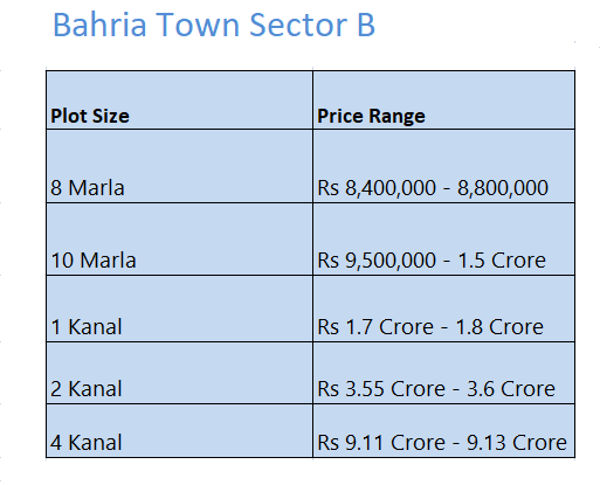 Bahria Town Sector B Residential Plots 
