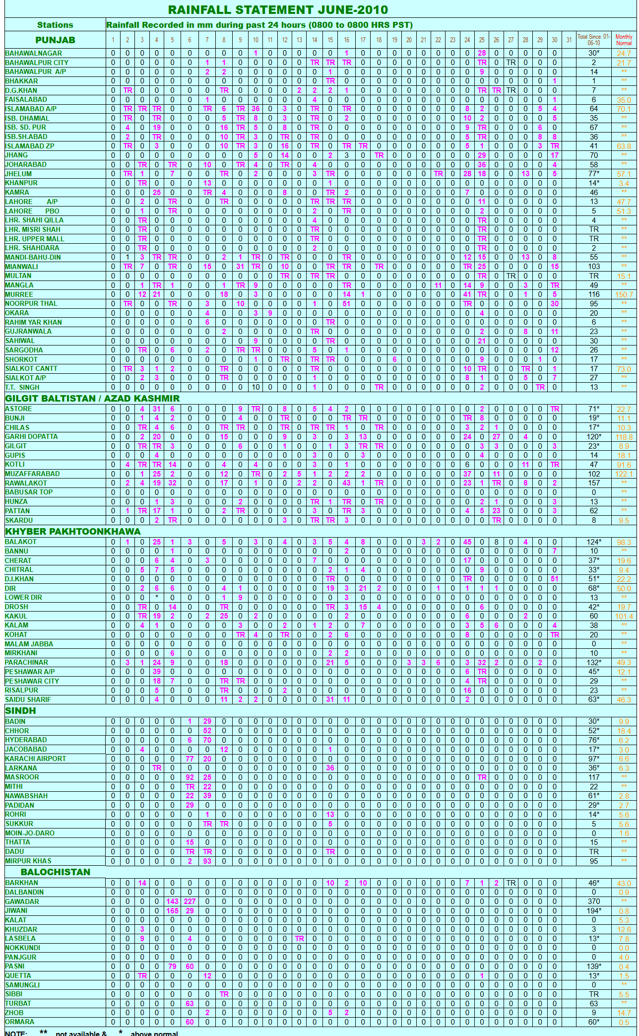 RAINFALL STATEMENT JUNE-2010