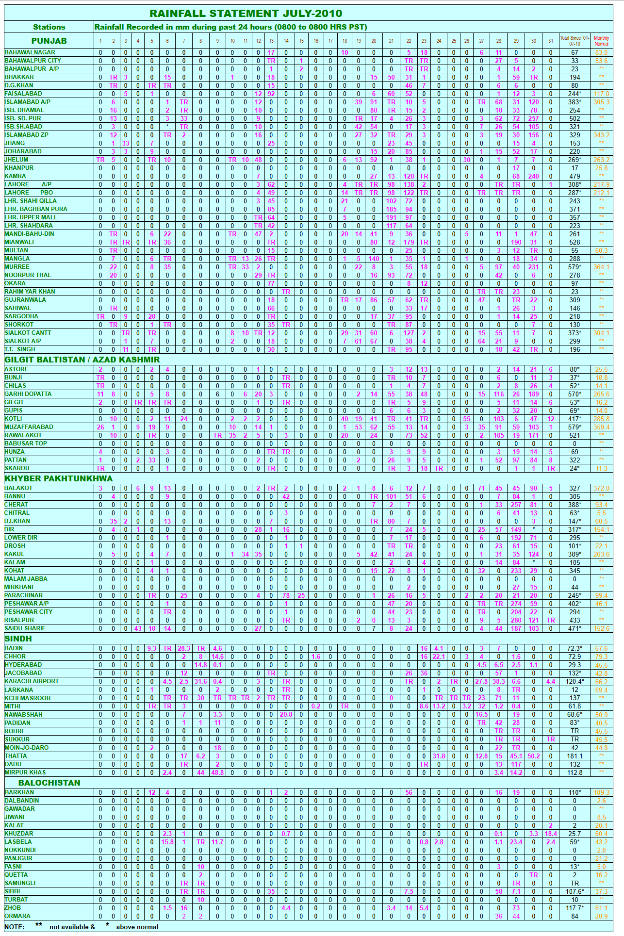 Rainfall Statement July-2010